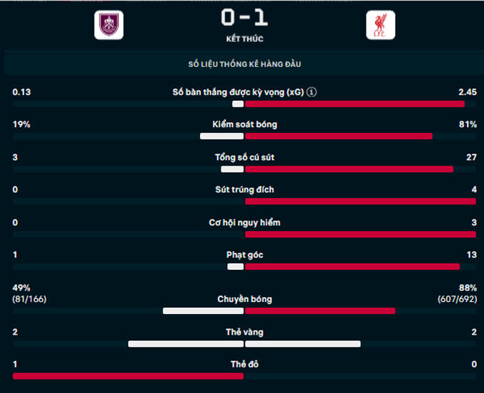 Thống kê trận đấu Liverpool vs Burnley: XG, kiểm soát bóng, sút trúng đích.